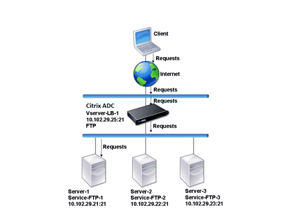 FTP server là máy tính cung cấp không gian lưu trữ, chia sẻ dữ liệu trong môi trường internet.