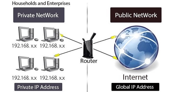 IP Public được sử dụng bên ngoài mạng, nó được chỉ định bởi ISP