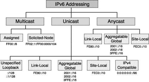 Địa chỉ IPv6 bao gồm 3 loại là Unicast, Anycast và Multicast