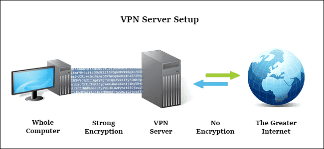 Những lợi ích của VPN mang lại