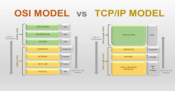 TCP/IP là gì? Ưu nhược điểm, các tầng của TCP/IP