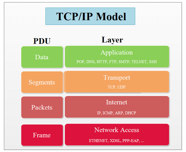 TCP/IP gồm 4 tầng là vật lý, tầng mạng, giao vận và ứng dụng