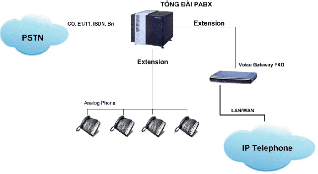 Voice Gateway là thiết bị giao tiếp trung gian giữa máy chủ IP-PBX và tín hiệu PSTN