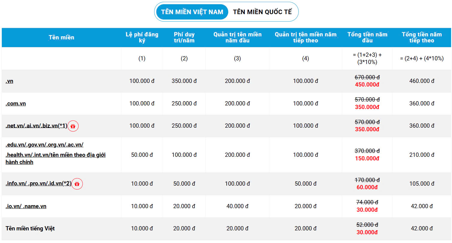 Bảng giá tên miền tại vData